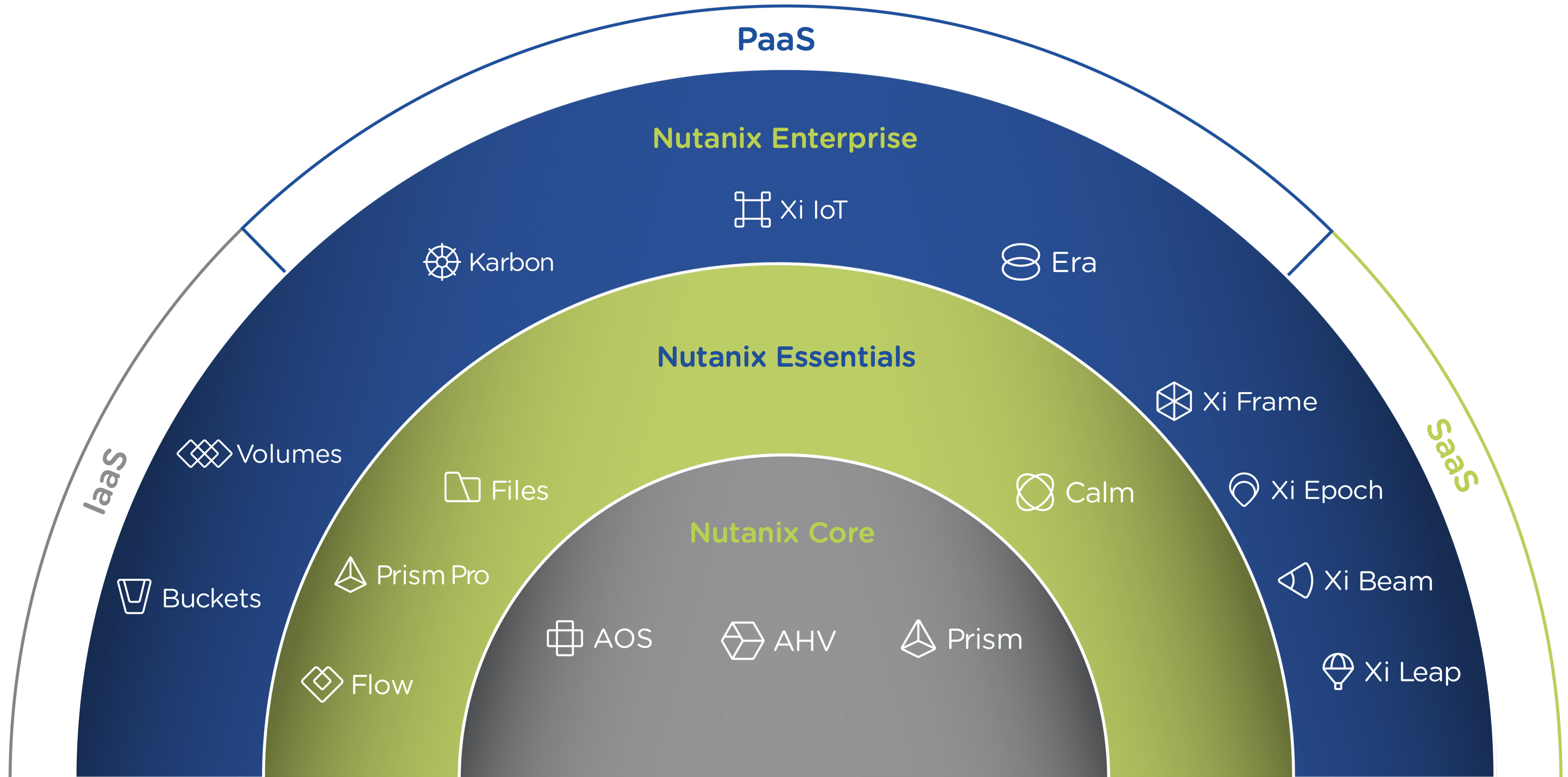 nutanix produkty